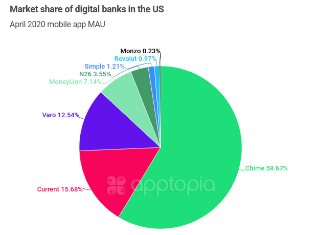 Market share of digital banks in the US