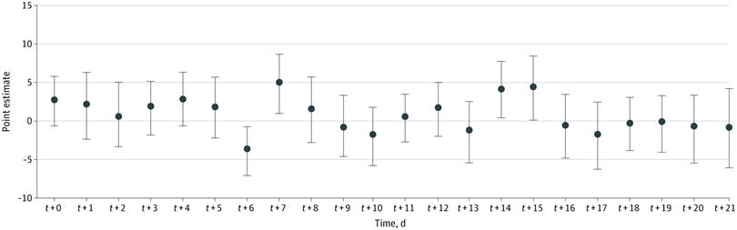 Robustness Check for the Estimated Average Treatment Effect Sizes Over Time 