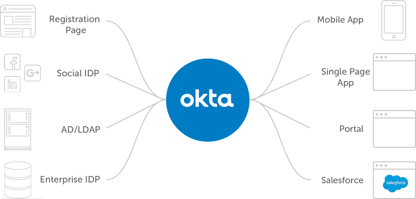Seamless Customer Experience - Customer Identity Management (CIAM) | Okta