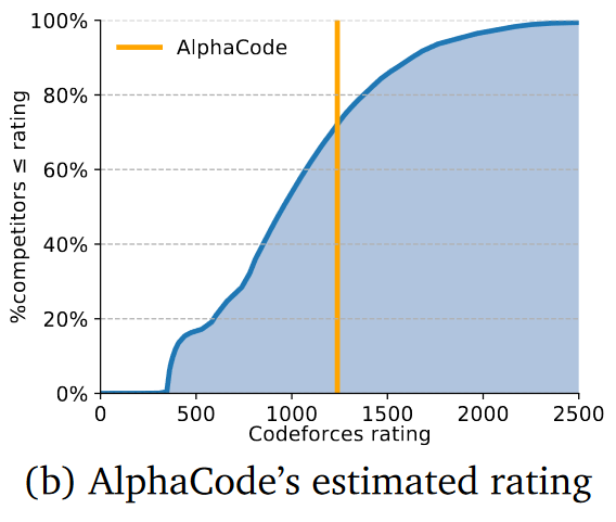 Screenshot from page 3 of AlphaCode paper from DeepMind
