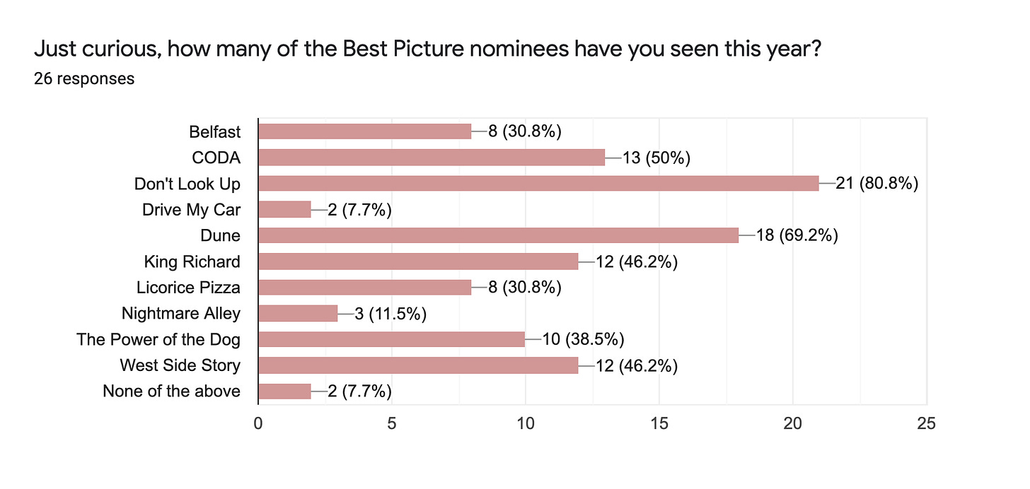 Forms response chart. Question title: Just curious, how many of the Best Picture nominees have you seen this year?. Number of responses: 26 responses.