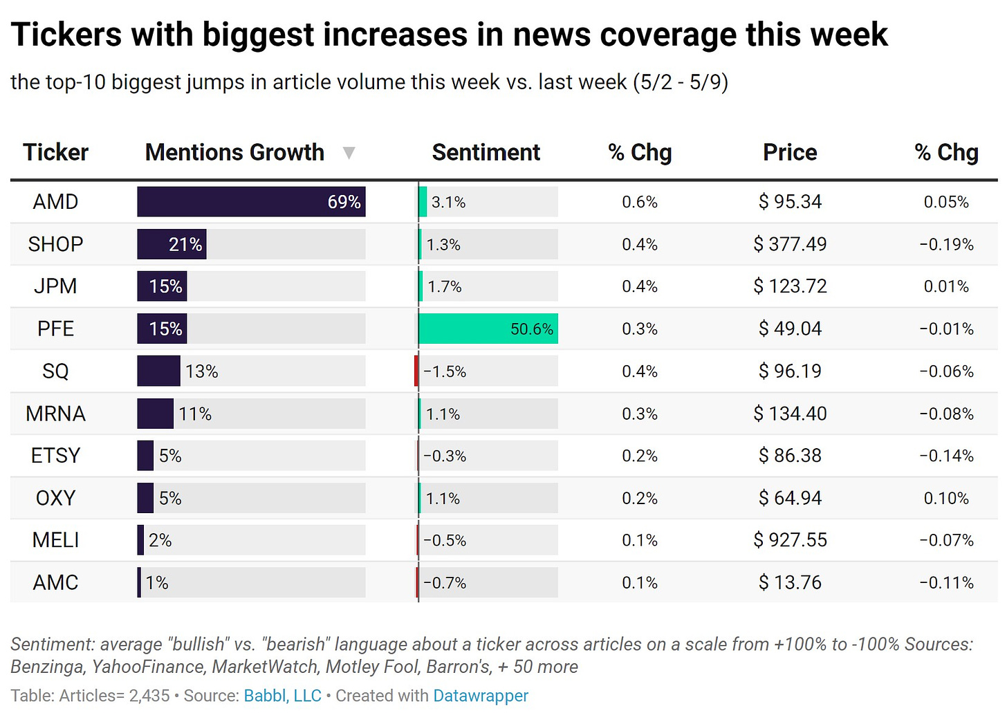 Top 10 tickers with biggest increases in news coverage this week