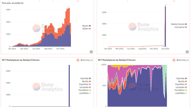 Dune Analytics raises $69M to empower web3 data analysts - SiliconANGLE