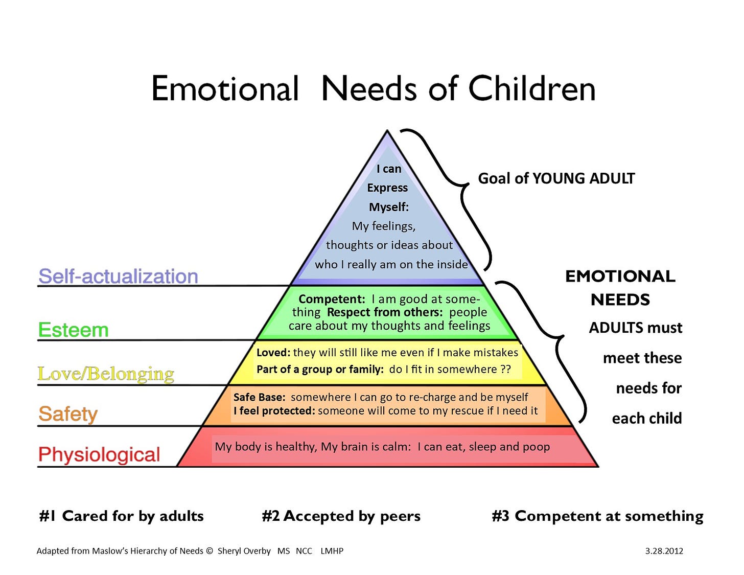 Emotional Needs Pyramid - Sexual Abuse Treatment & Education