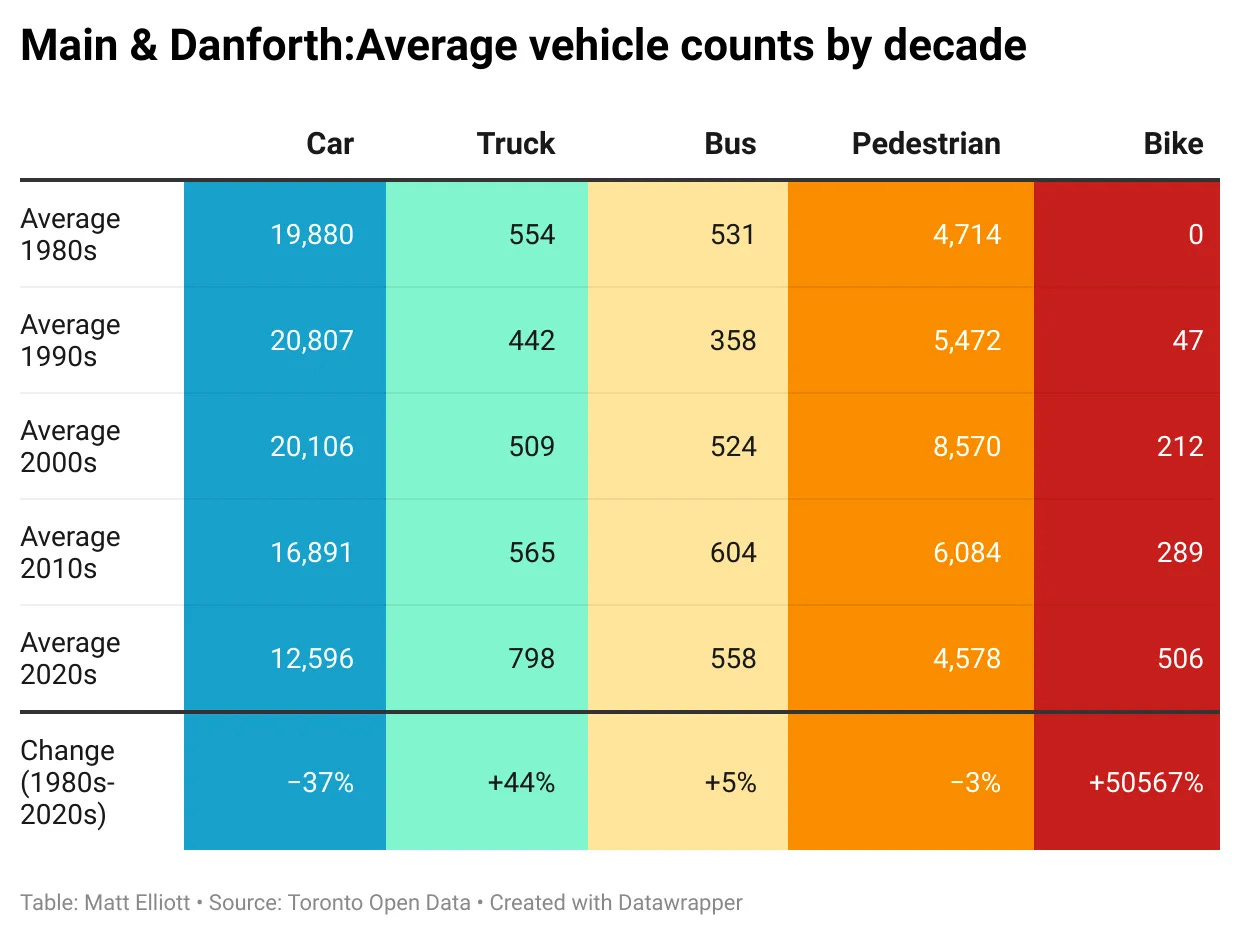 A data table showing the growth in cycling (and decline in car driving) at Main and Danforth, by decade
