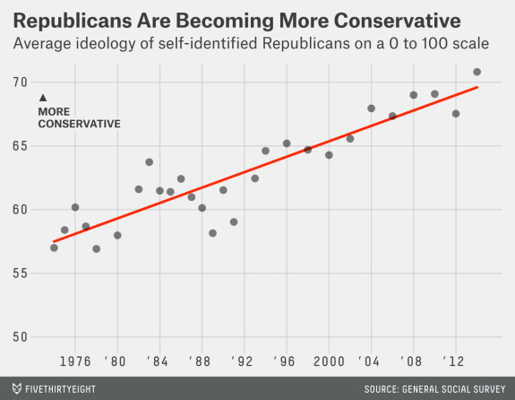 The Republican Party Has Changed Dramatically Since George H.W. Bush Ran It  | FiveThirtyEight
