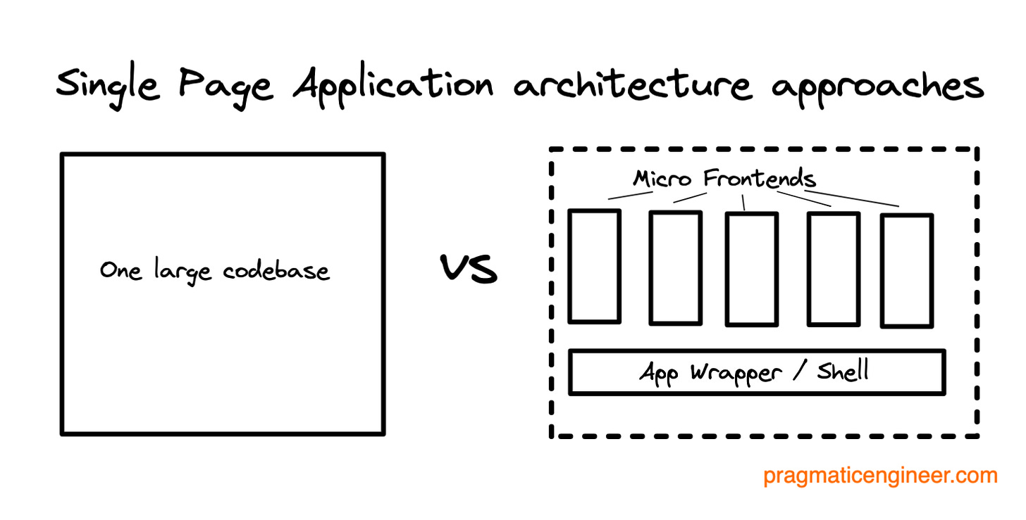 Micro Frontends are an architectural approach for structuring web applications.