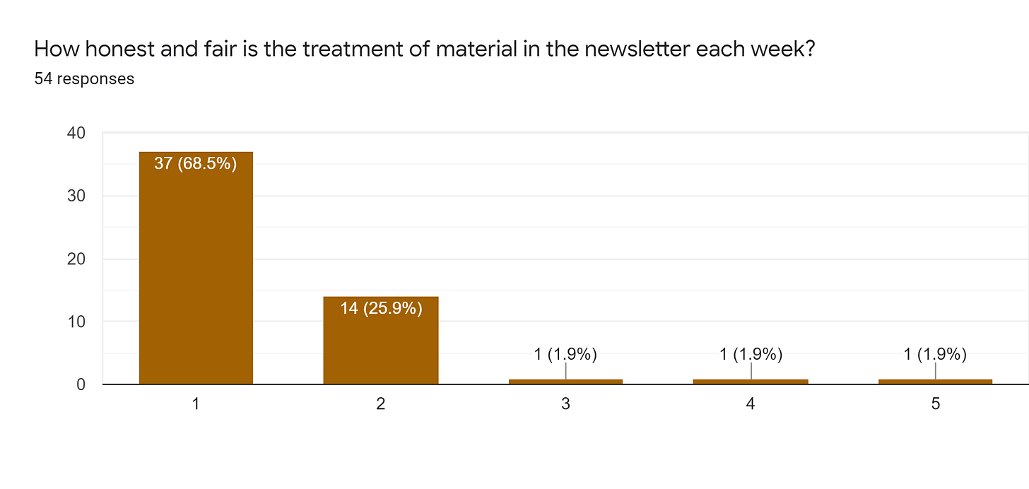 Forms response chart. Question title: How honest and fair is the treatment of material in the newsletter each week?. Number of responses: 54 responses.