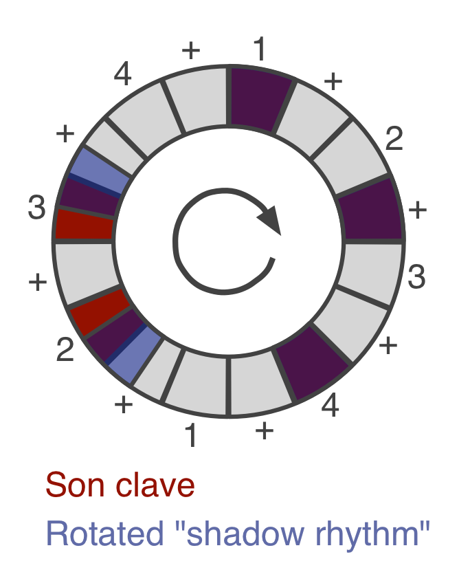 son clave and its rotated shadow