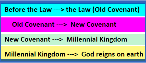 Before the Law ---> the Law (Old Covenant) 
Old Covenant ---> New Covenant 
New Covenant Millennial Kingdom 
Millennial Kingdom God reigns on earth 