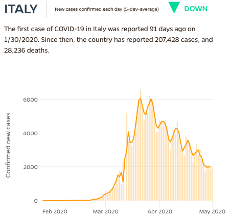 Graph showing that Italy has seen a steady decline in new cases since late March.