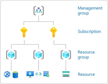 Scope for a role assignment