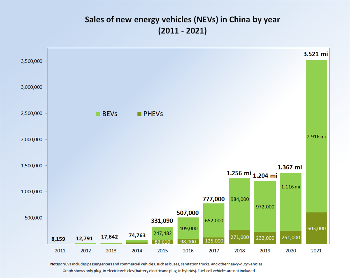 New energy vehicles in China - Wikipedia