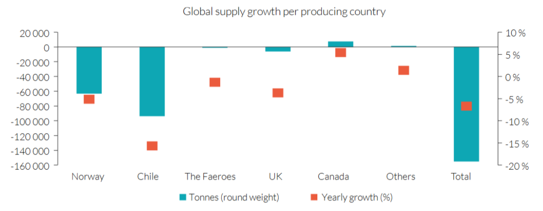 Lax Global Supply per producing country.png