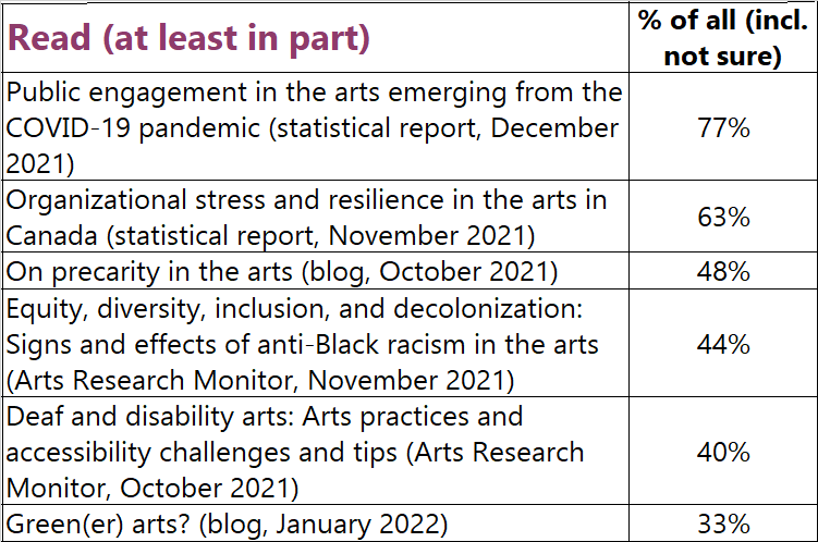 Read the report (at least in part): % of all (including not sure). Public engagement in the arts emerging from the COVID-19 pandemic (SIA55, December 2021): 77%. Organizational stress and resilience in the arts in Canada (SIA54, November 2021): 63%. On precarity in the arts (blog #1, October 2021): 48%. Equity, diversity, inclusion, and decolonization: Signs and effects of anti-Black racism in the arts (ARM181, November 2021): 44%. Deaf and disability arts: Arts practices and accessibility challenges and tips (ARM180, October 2021): 40%. Green(er) arts? (blog #2, January 2022): 33%