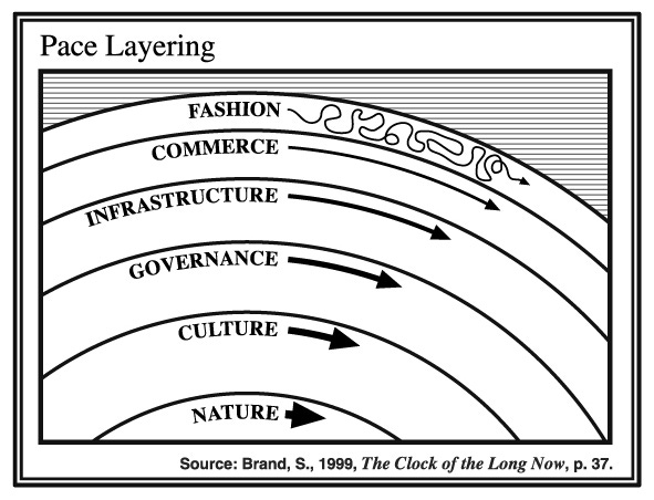 Pace Layers Thinking: Paul Saffo and Stewart Brand @ The Interval — January  27, 02015 — Blog of the Long Now