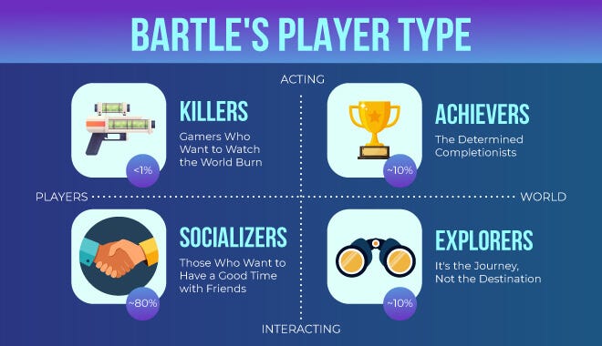 Understanding Your Audience by Using Bartle&#39;s Taxonomy (Achievers,  Explorers, Socializers, Killers)