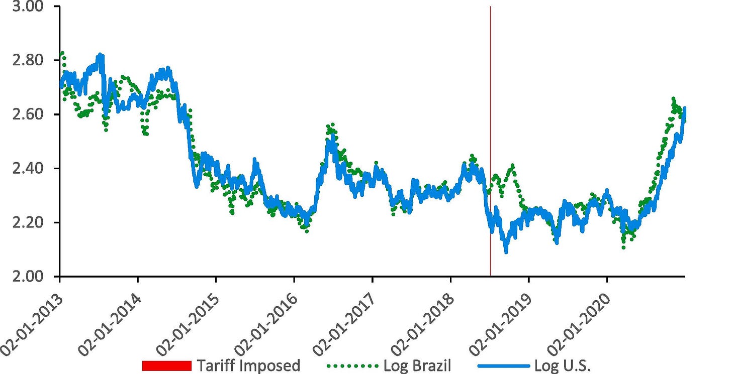 Soybean Prices in US and Brazil