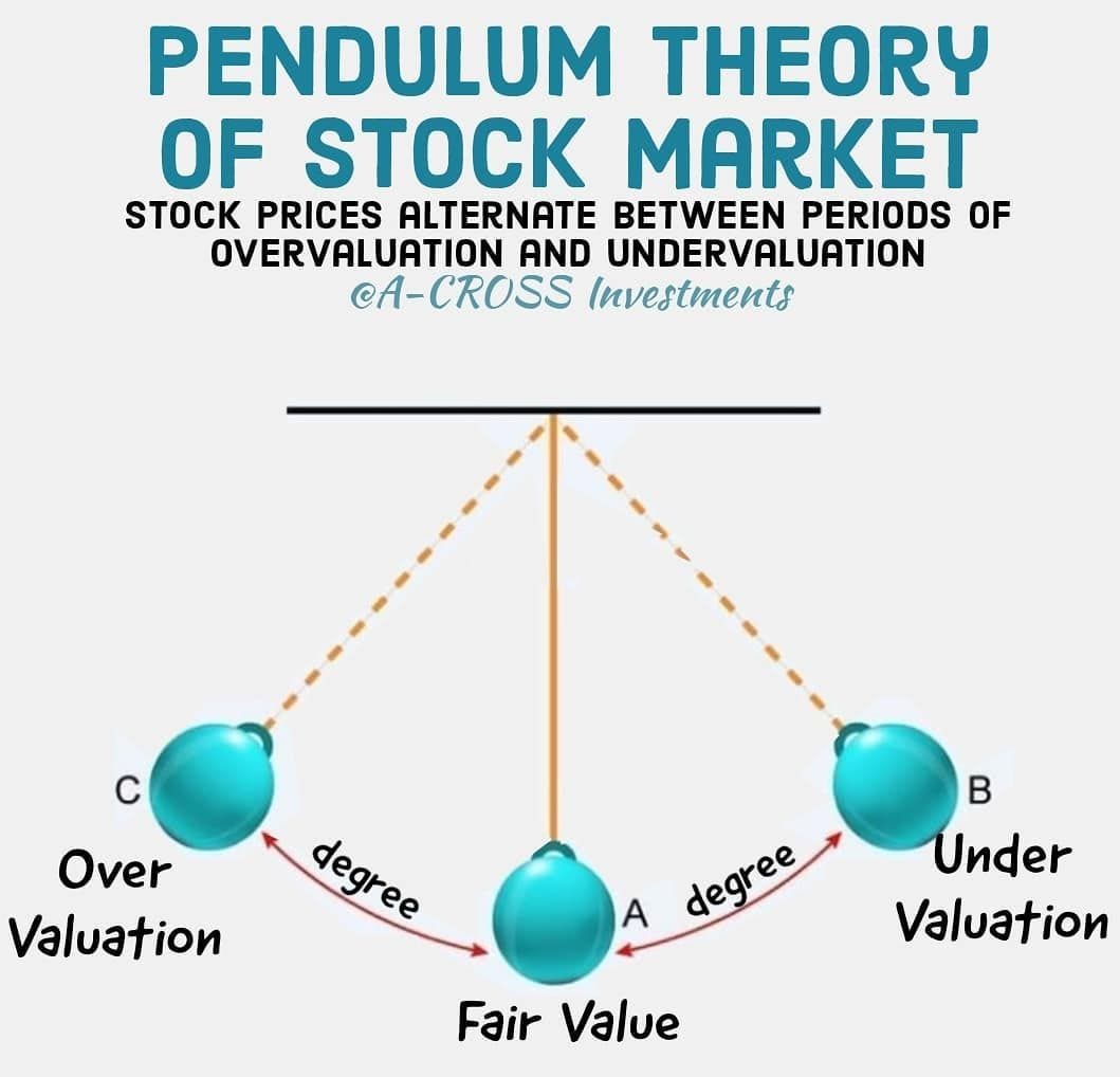 Investing | Money | Motivation on Instagram: “👉Pendulum Theory says that  when a stock heads downward after a perio… | Investing money, Investment  quotes, Investing