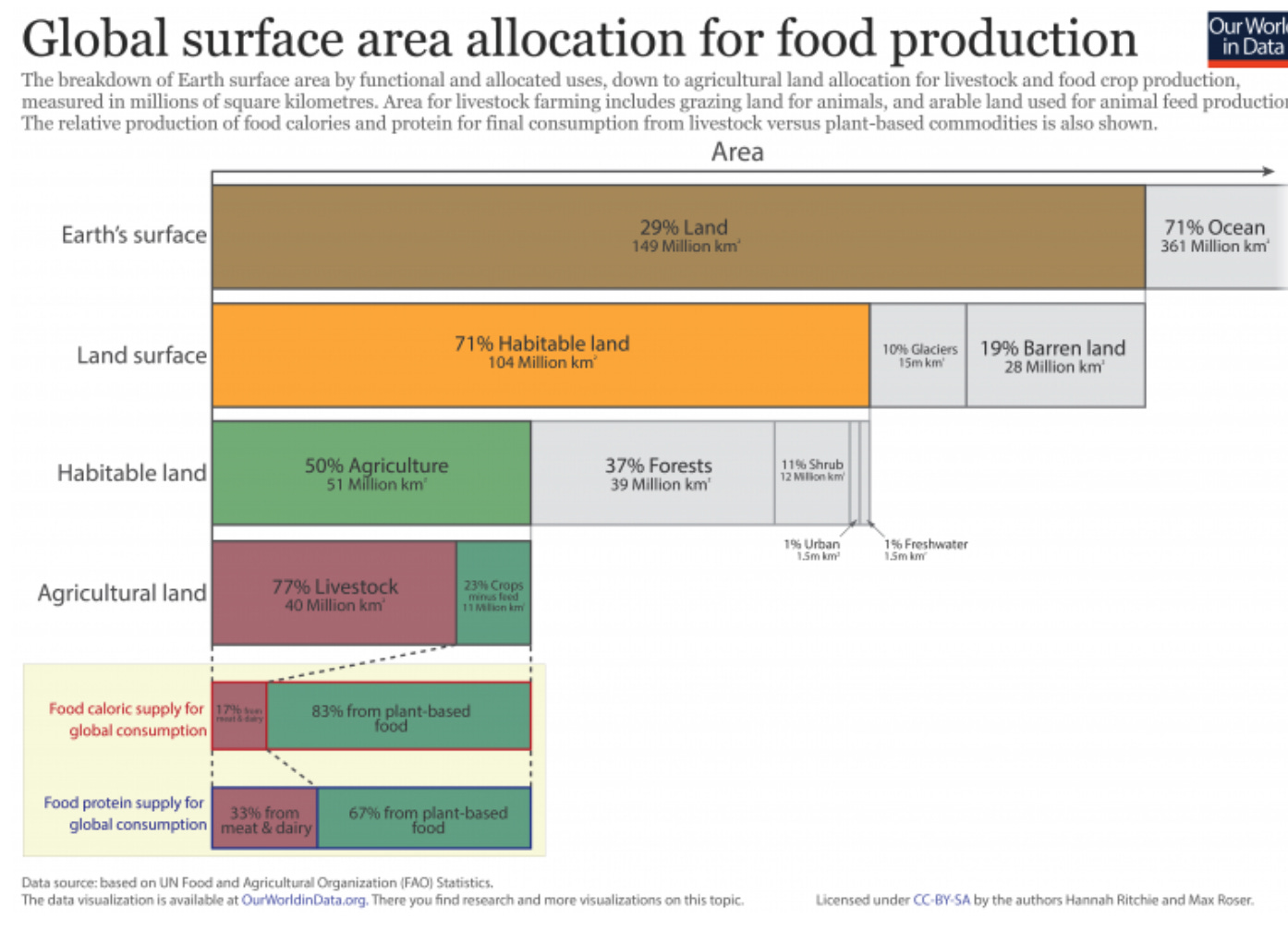 Global surface area allocation for food production, The Adaptive Economy, Djoann Fal