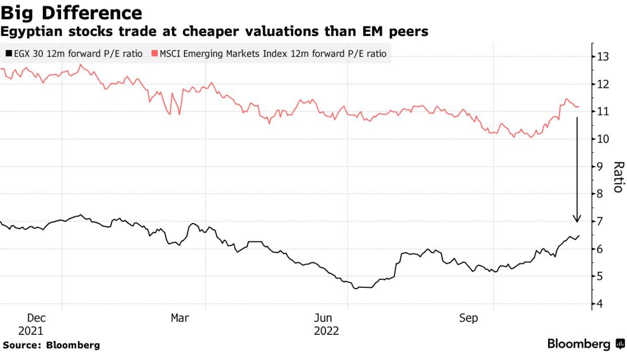 Egyptian stocks trade at cheaper valuations than EM peers