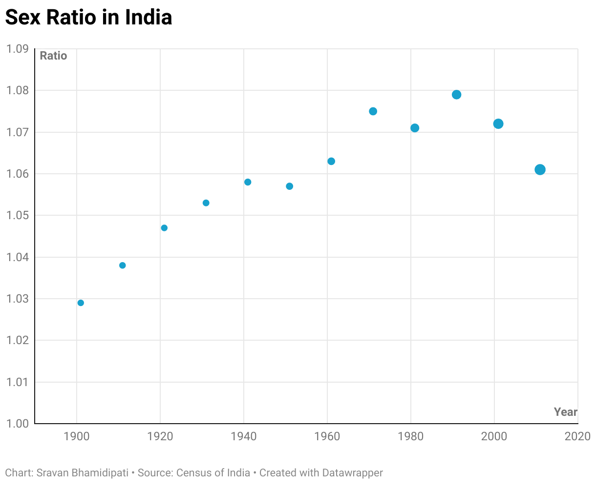 Sex ratio in India, from 1901 to 2011