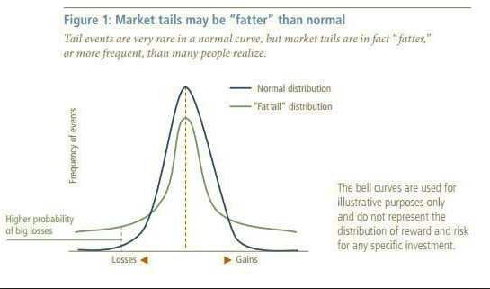 The Tale Of Two Fat Tails | Global Macro Monitor