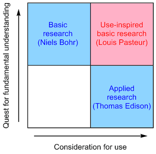 Speaking Frankly: The allure of Pasteur's quadrant : The Sceptical Chymist