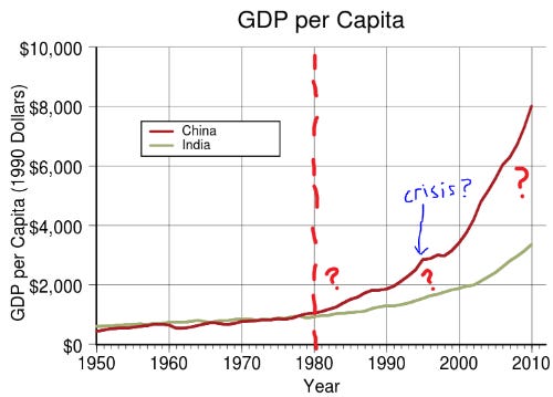 re-using this image from an earlier essay to highlight the apparent inflection in China’s growth curve precipitates the 1997 crisis