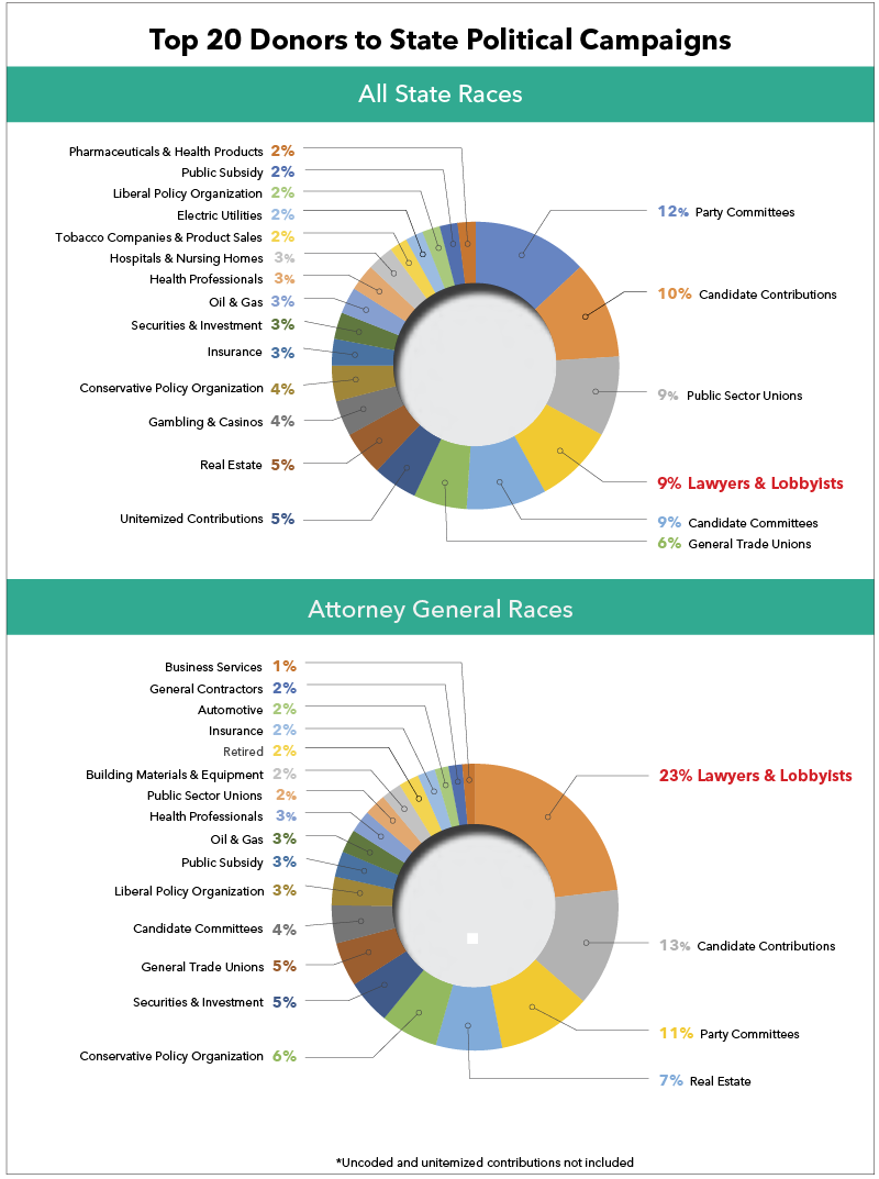 Lawyers-lobbyist-donations