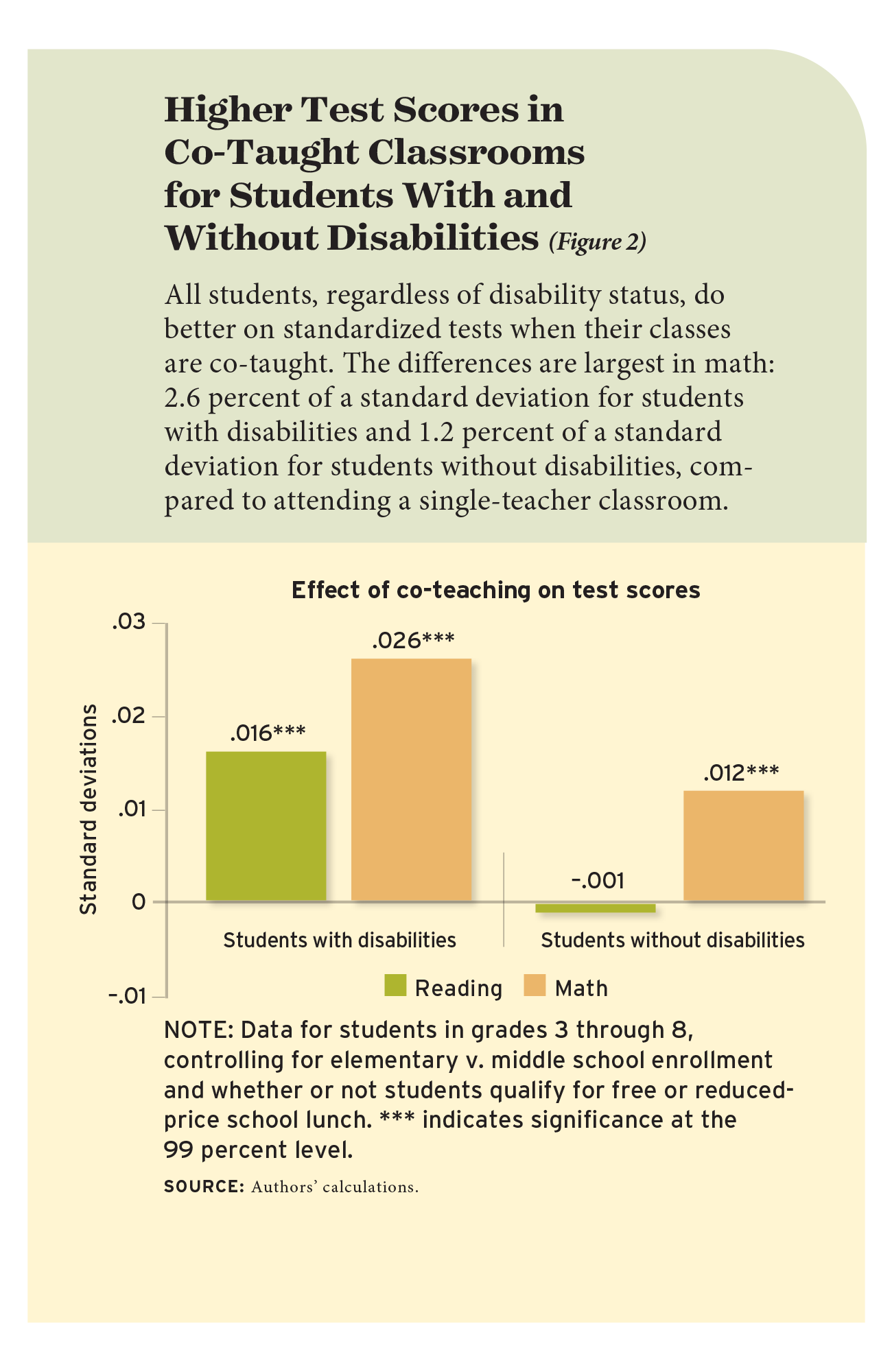 Higher Test Scores in Co-Taught Classrooms for Students With and Without Disabilities (Figure 2)