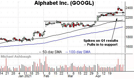 Alphabet, formerly Google, pulls in from record highs.  By Michael Ashbaugh, Charting Markets, formerly Technical Indicator at MarketWatch.