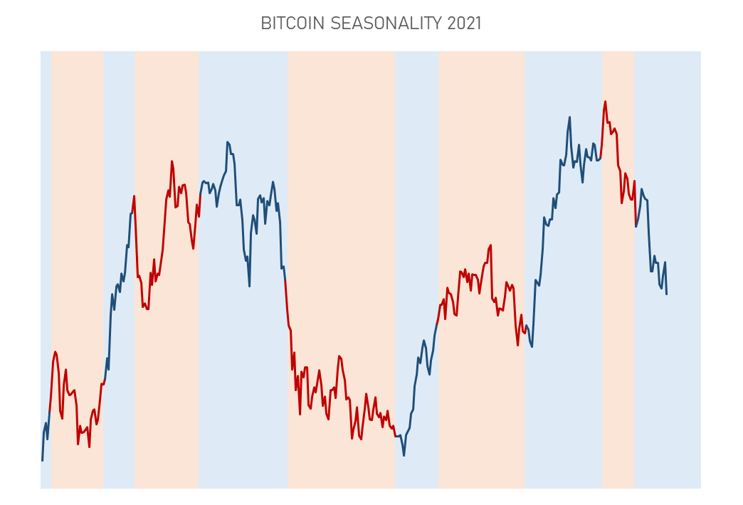 Bitcoin seasonality chart 2