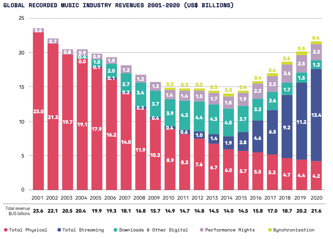 IFPI report reveals 7.4% growth in global recorded music revenues