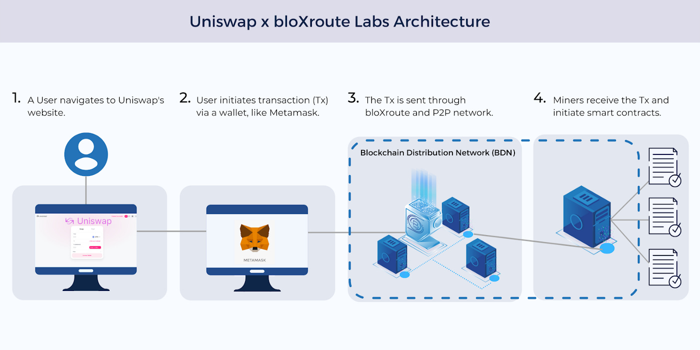 bloXroute's Value Model (from Milliseconds to $): The Uniswap Case | by  bloXroute Team | bloXroute Labs | Medium
