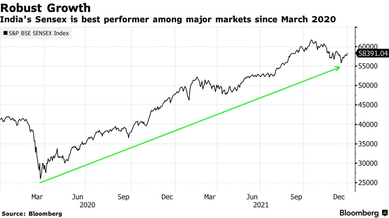 India's Sensex is best performer among major markets since March 2020