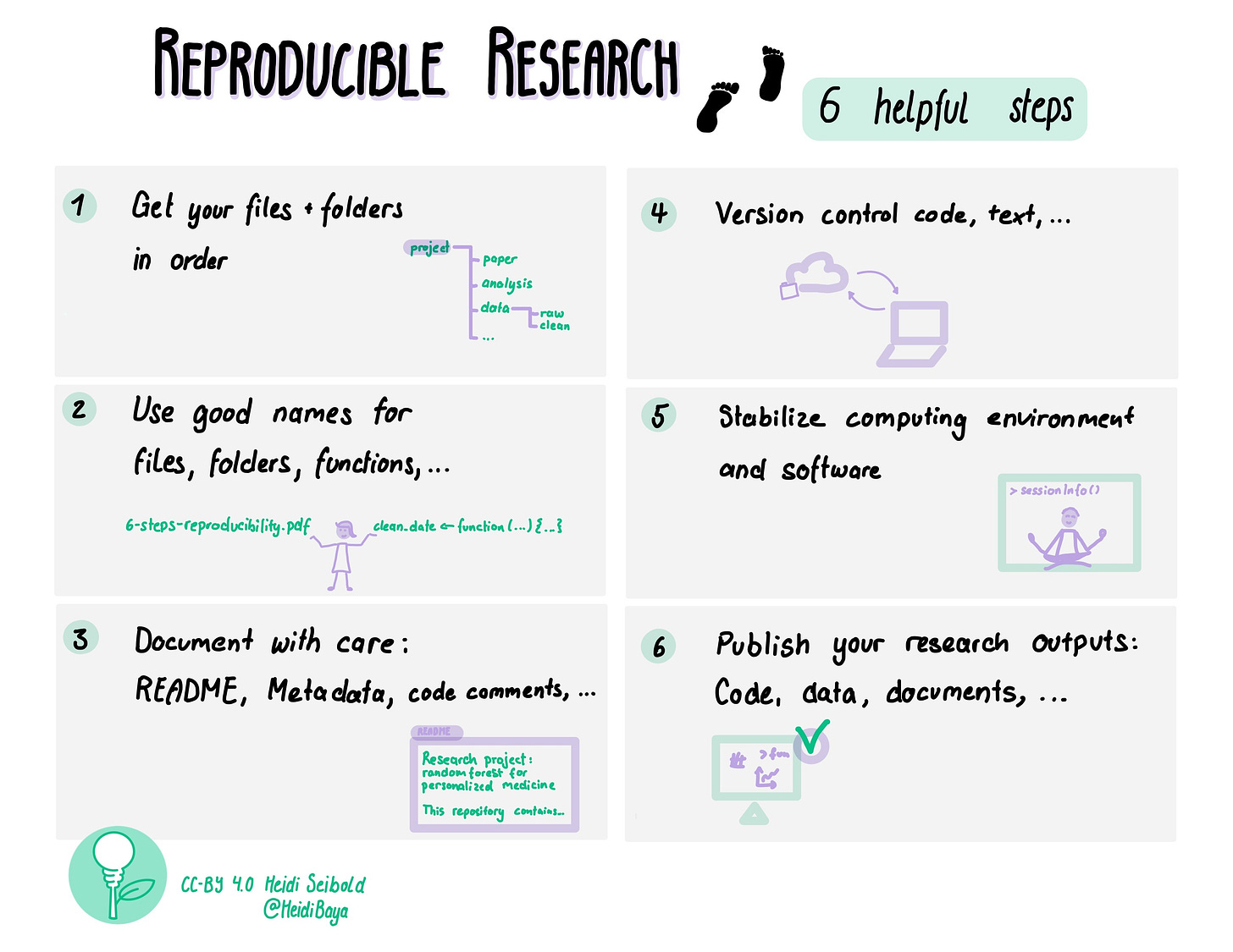 Reproducible Research: 6 helpful steps.  (1) Get your files + folders in order; (2) Use good names for files, folders, functions, …; (3) Document with care: README, Metadata, code comments, …; (4) Version control code, text, …; (5) Stabilize computing environment and software; (6) Publish your research outputs: Code, data, documents, …