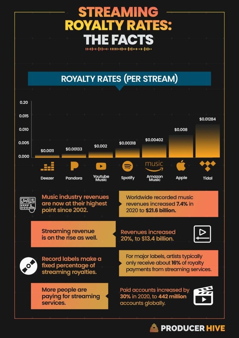 music streaming rates and stats infographic