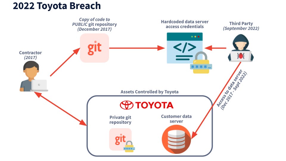Toyota Data Breach Explained 