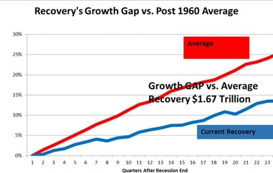 growth chart