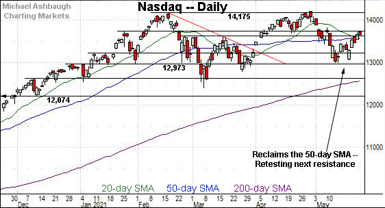 Nasdaq Composite hourly chart, by Michael Ashbaugh, Charting Markets on Substack.com, formerly The Technical Indicator on MarketWatch.