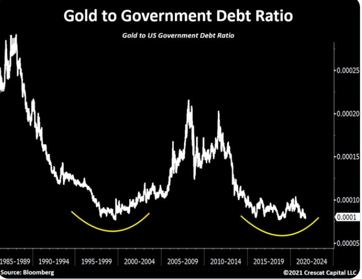 Gold to Government Debt Ratio