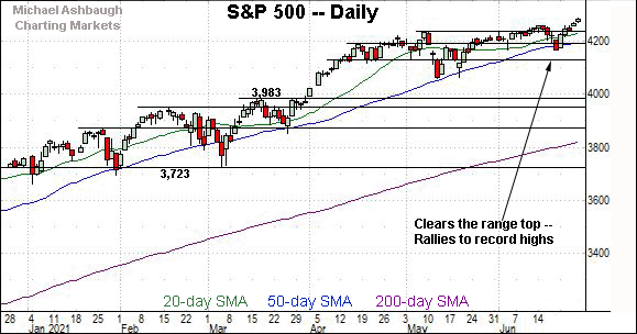 S&P 500 daily chart, by Michael Ashbaugh, Charting Markets on Substack.com, formerly The Technical Indicator on MarketWatch.