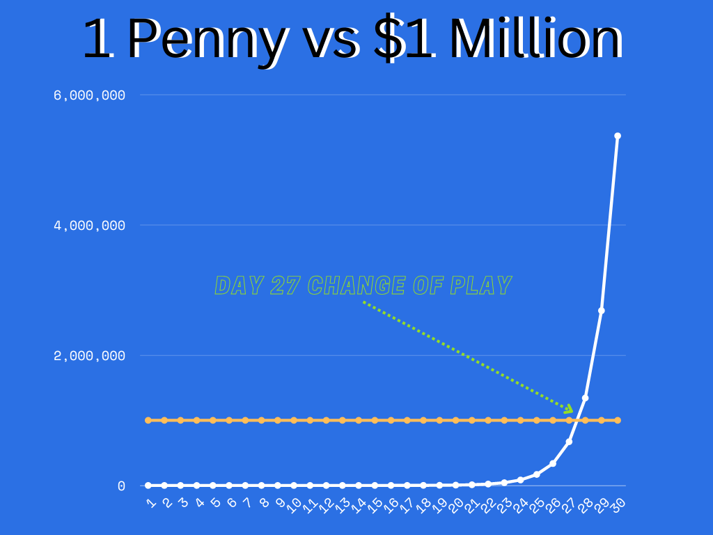 1 penny vs 1 million dollars compounded daily compounding