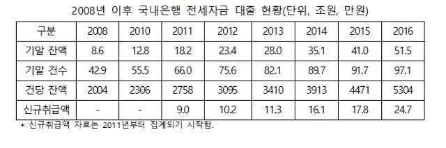 박근혜 정부 4년간 전세대출 28조원 증가 | 아주경제