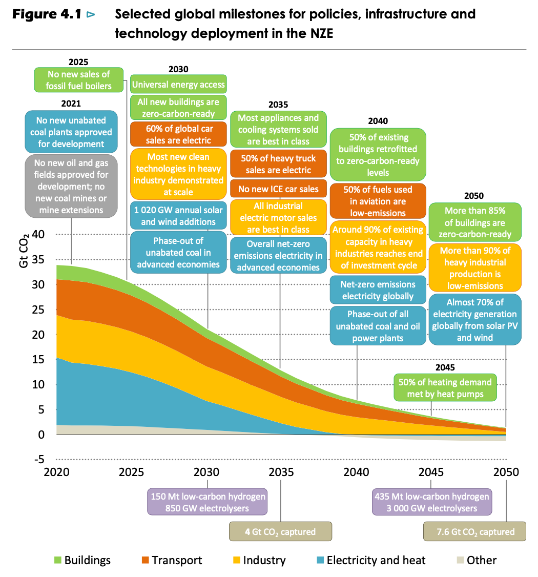 a chart showing selected global milestones for policies, infrastructure and technology deployment in the NZE