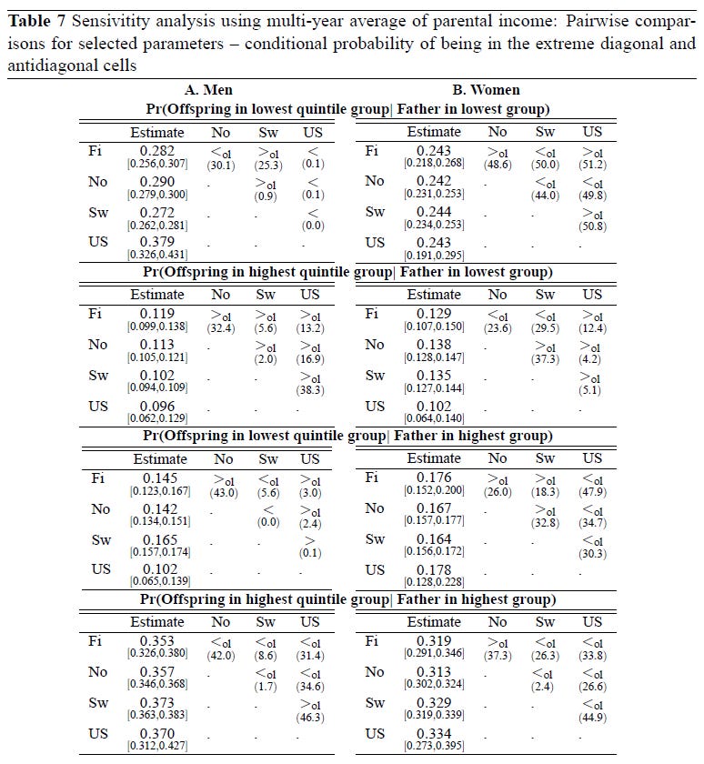 American Exceptionalism in a New Light - A Comparison of Intergenerational Earnings Mobility in the Nordic Countries, the United Kingdom and the United States (Jantti 2006) Table 7