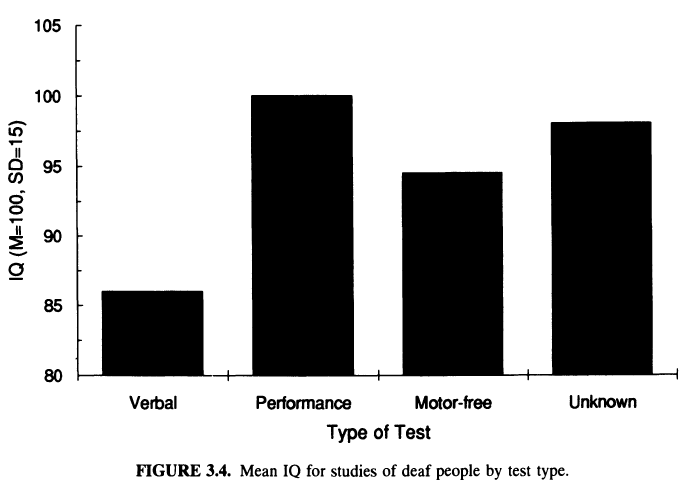 Deafness, Deprivation, and IQ (Braden 1994) Figure 3.4