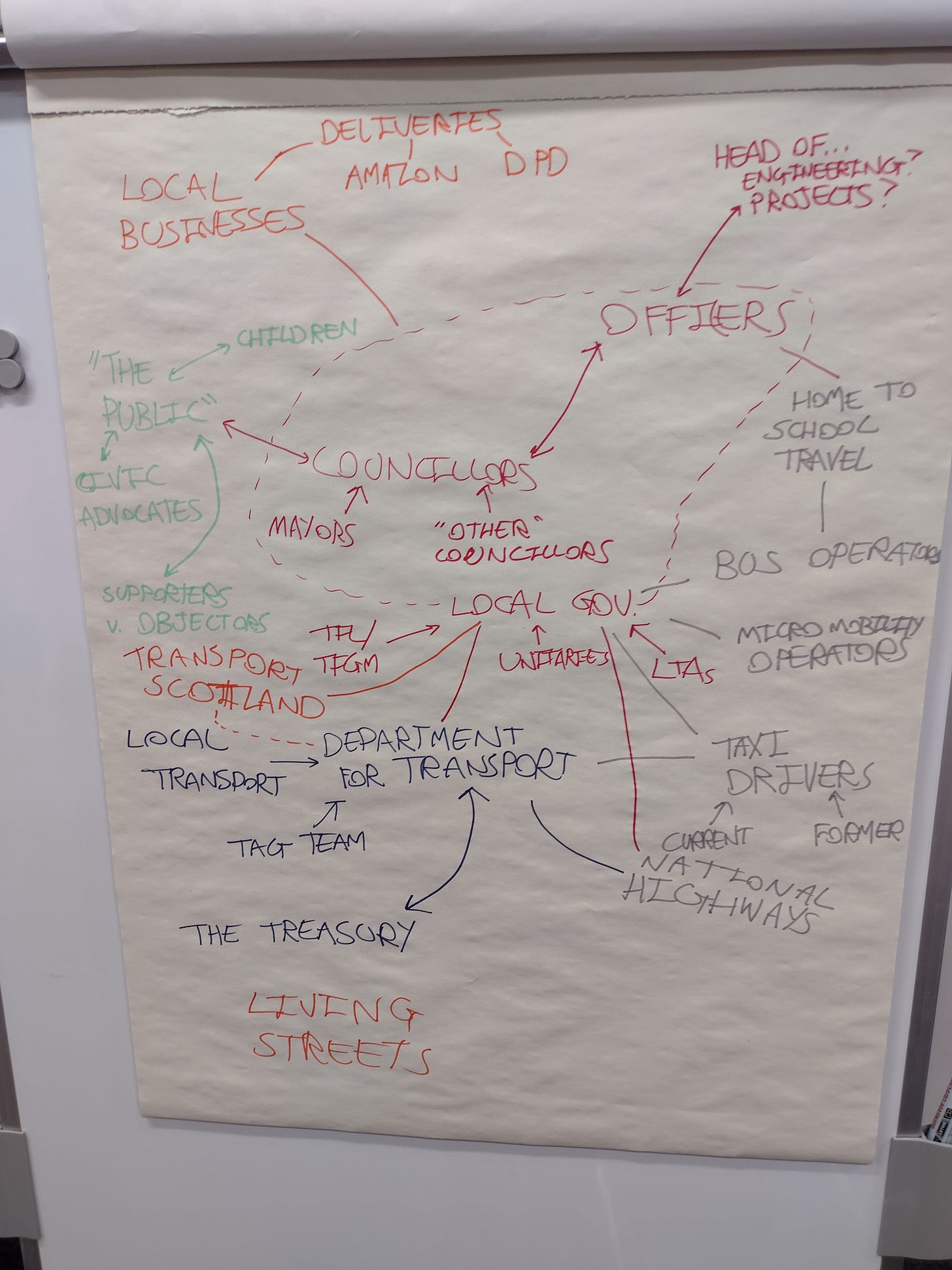 A social map generated at Mobility Camp, showing how different parties like DfT work with others to achieve change