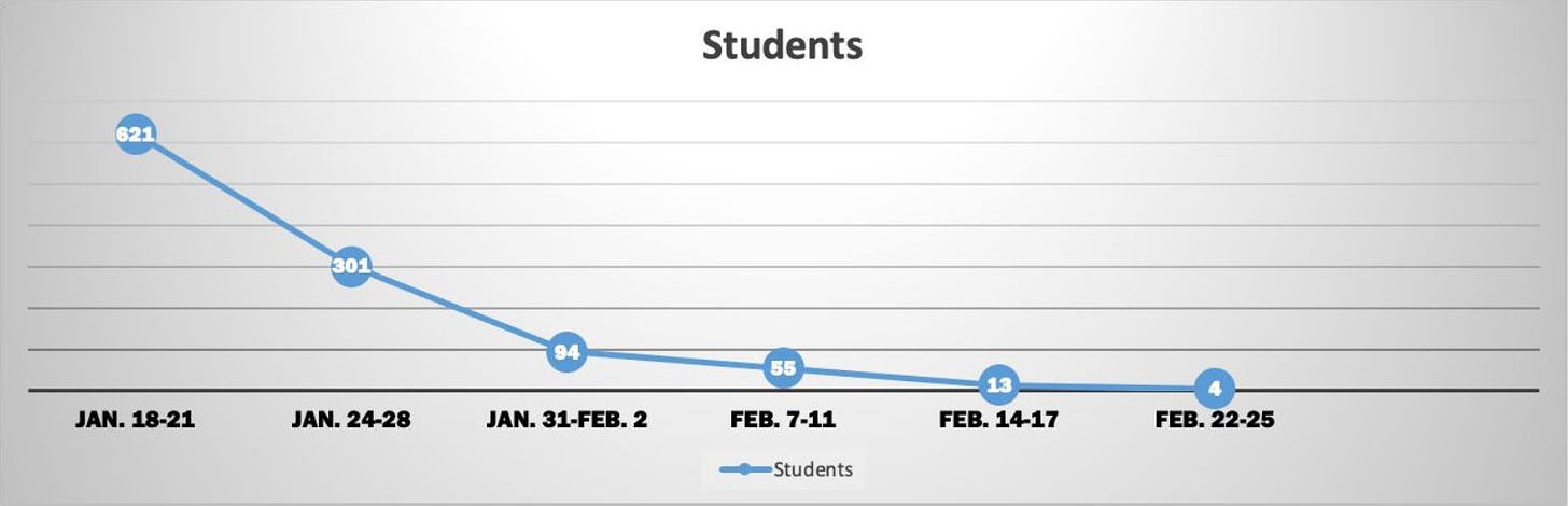 A chart showing COVID cases among CISD students, which dropped from 621 to 4 over five weeks